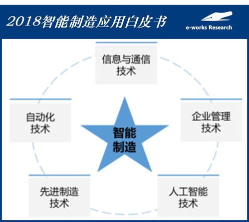 創新互聯 2018智能制造應用白皮書——風暴再襲，先到先得的供應鏈管理服務