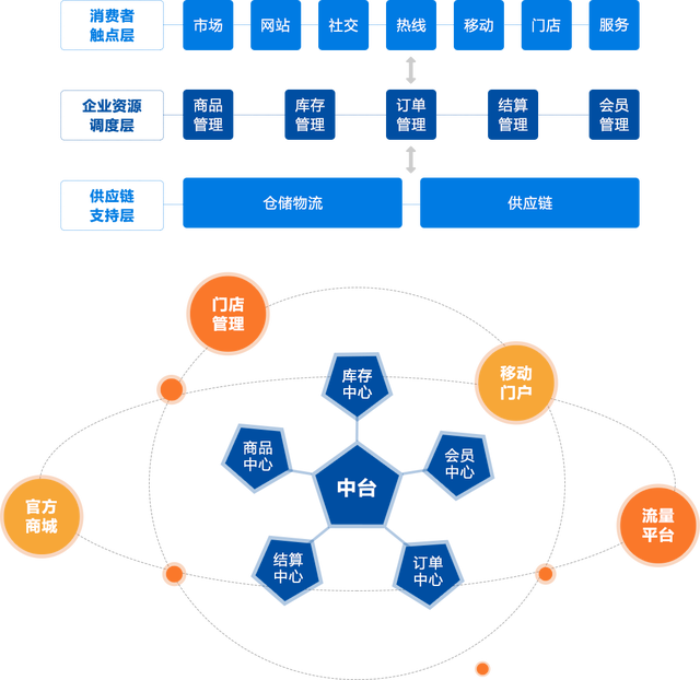 全渠道一體化業(yè)務(wù)下的供應(yīng)鏈管理變革