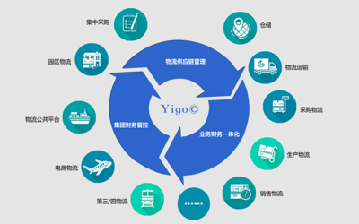 Yigo-SCM供應(yīng)鏈管理軟件 優(yōu)化企業(yè)供應(yīng)鏈管理的全方位解決方案