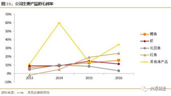高端海產(chǎn)品供應(yīng)鏈服務(wù)商崛起 供應(yīng)鏈管理服務(wù)的變革與機(jī)遇